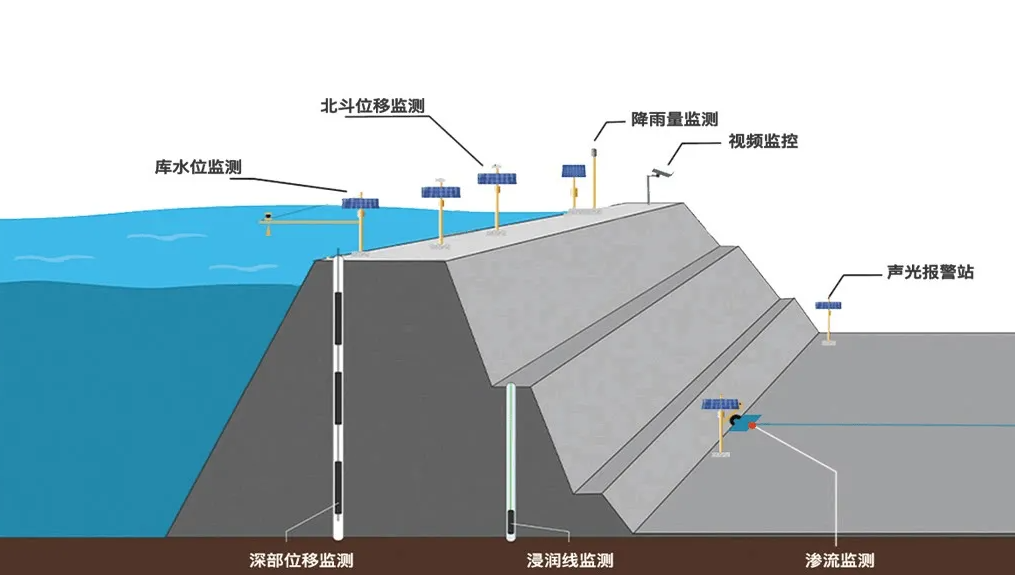 一體化水位監(jiān)測(cè)系統(tǒng) 水庫(kù)/大壩/水位監(jiān)測(cè)系統(tǒng) 水位計(jì)監(jiān)測(cè)系統(tǒng)廠家 普適型水位監(jiān)測(cè)系統(tǒng)
