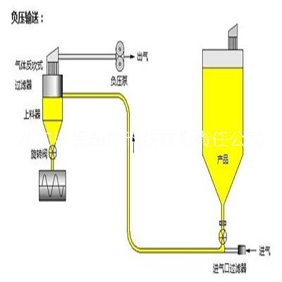 沈陽博昱粉體科技?xì)饬斔拖到y(tǒng)