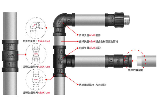 航天鋁合金襯塑復(fù)合管-航天凱撒管ASAK-Pipe