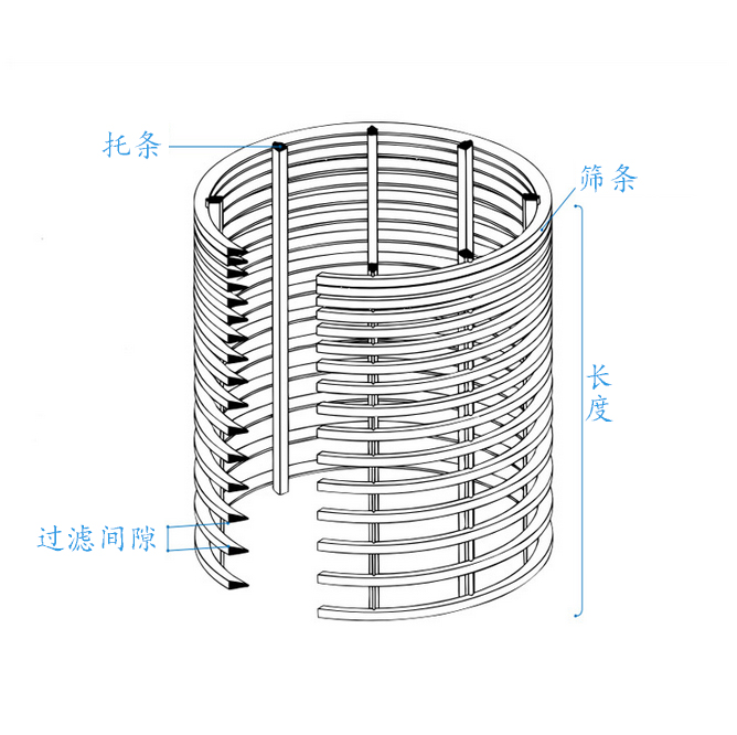 不銹鋼楔形網(wǎng)反沖洗繞絲濾芯篩管廠家