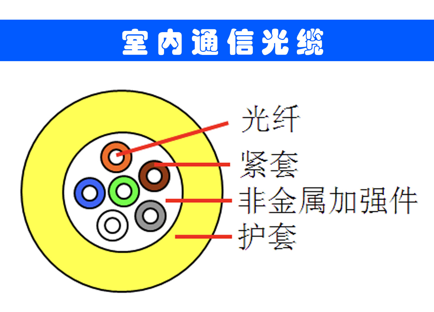 GJFJV(GJFJH)室內(nèi)光纜 室內(nèi)光纜標(biāo)準(zhǔn) GJFJV室內(nèi)光纜生產(chǎn)廠家 GJFJH光纜廠家