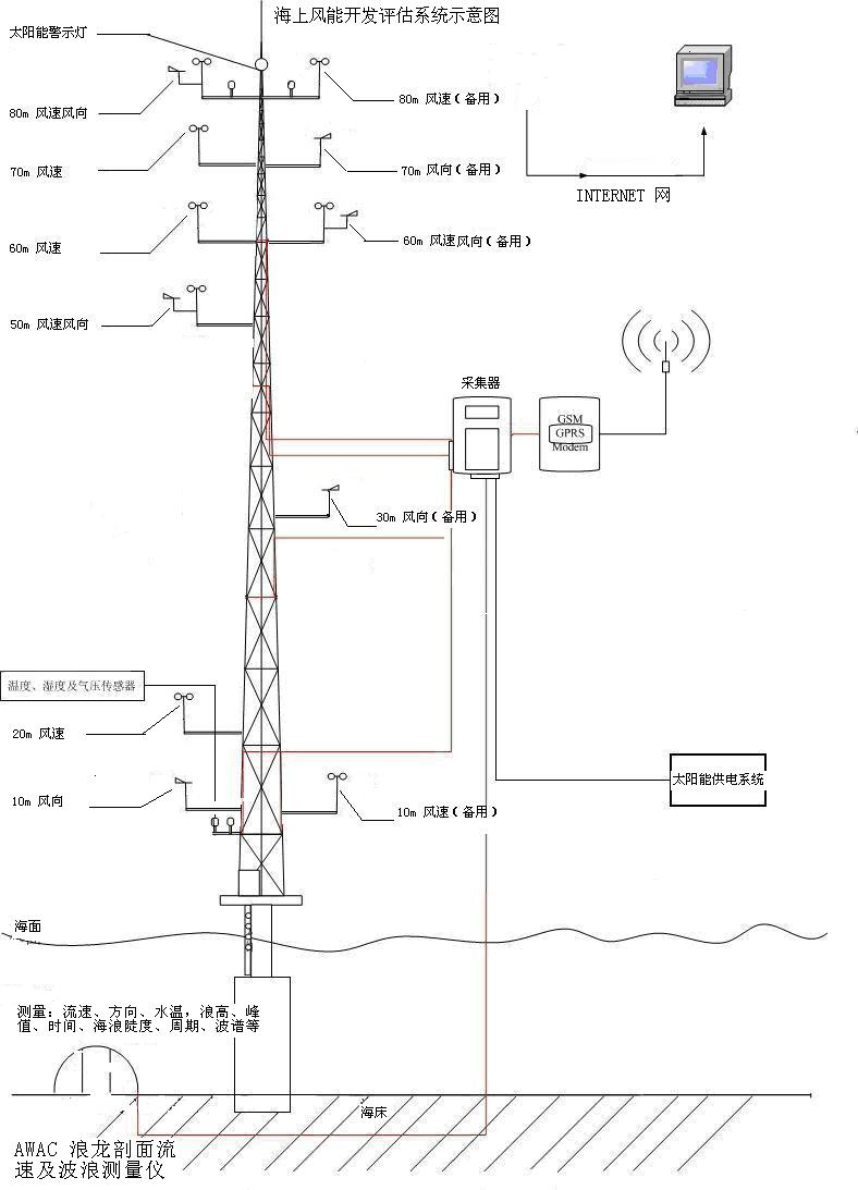 CR1000X海上風(fēng)能評(píng)估測(cè)量系統(tǒng)