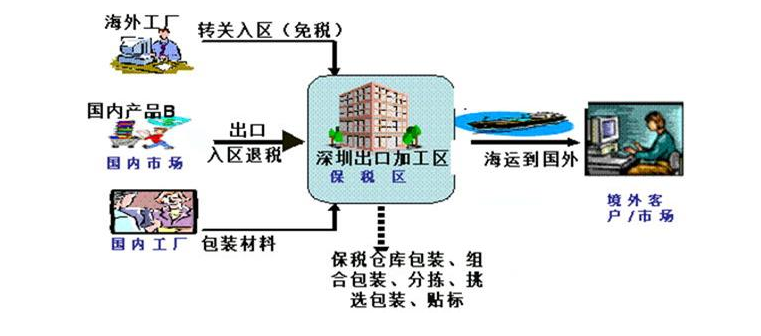 保稅倉儲運作方式？保稅倉儲操作？