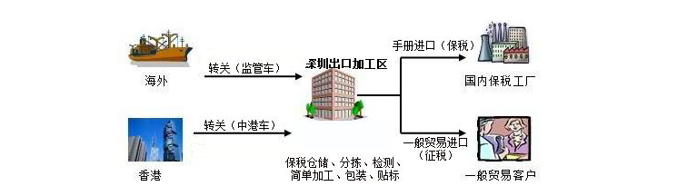 深圳保稅區(qū)一日游-東泰-如何操作