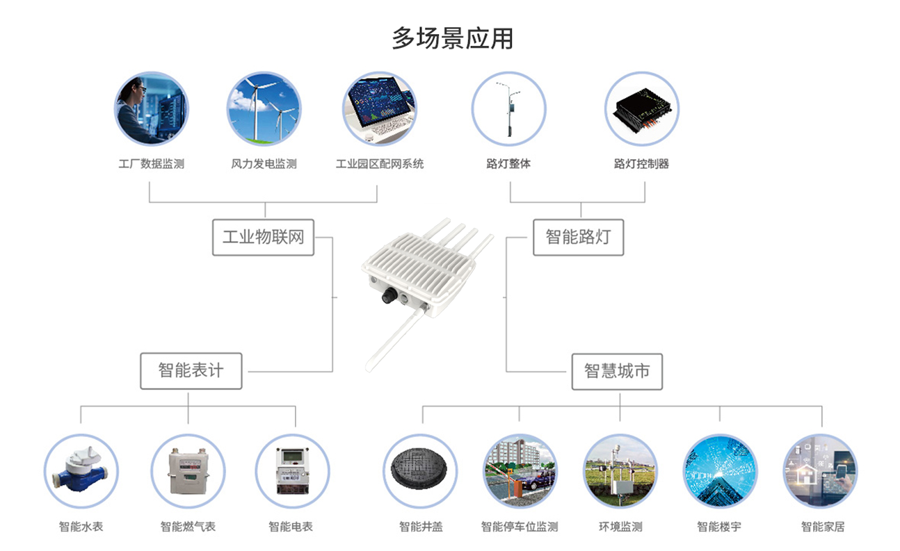 DM200W LoRaWAN網(wǎng)關