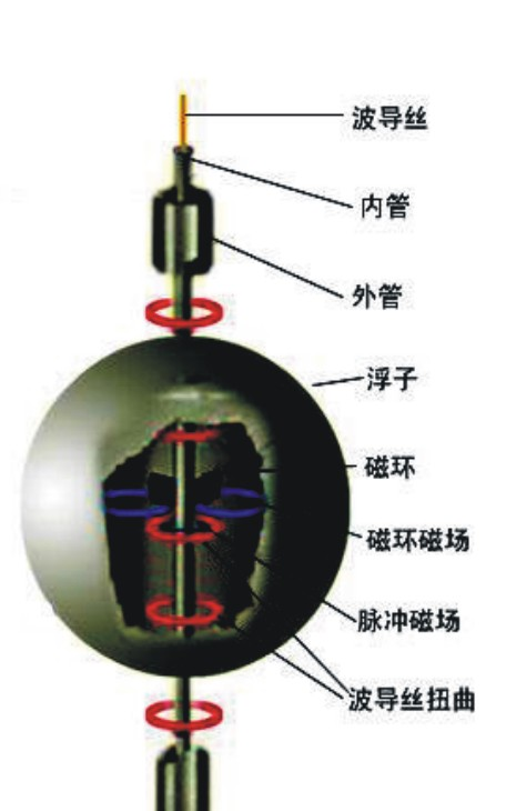 JS-CZ型磁致伸縮液位傳感器