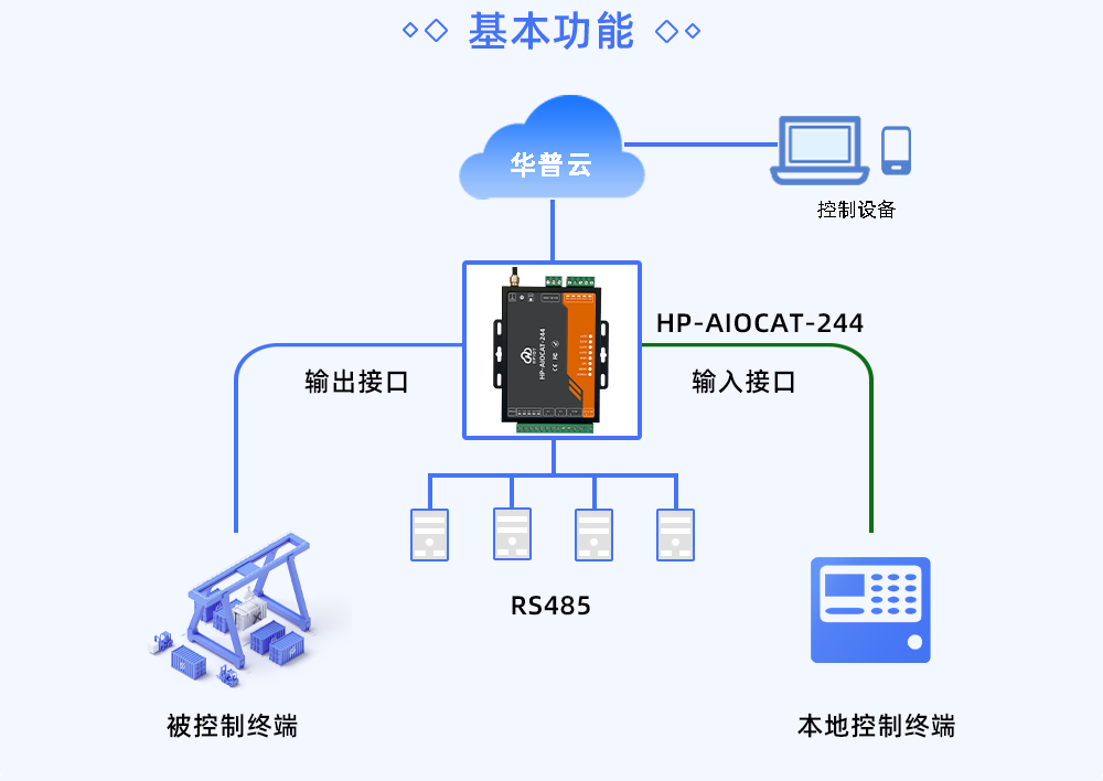 華普物聯(lián)AIOCAT版本4路網(wǎng)絡(luò)IO控制器 HP-AIOCAT-244關(guān)于智慧城市智能供熱系統(tǒng) 4路控制器