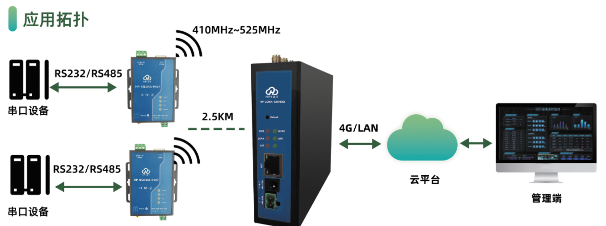 華普物聯(lián)HP-LORA-GW400  4G/以太網(wǎng)LORA網(wǎng)關(guān)