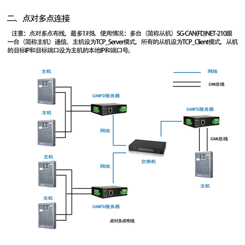 天津三格電子雙通道CANFD轉以太網(wǎng)數(shù)據(jù)轉換設備工業(yè)級車載模塊