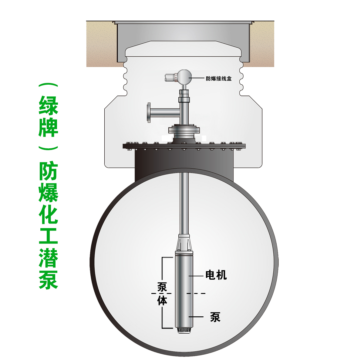 防爆化工潛泵輸送170多種介質(zhì)3年質(zhì)保終生免維護(hù),防爆化工潛泵 免維護(hù)防爆液下泵