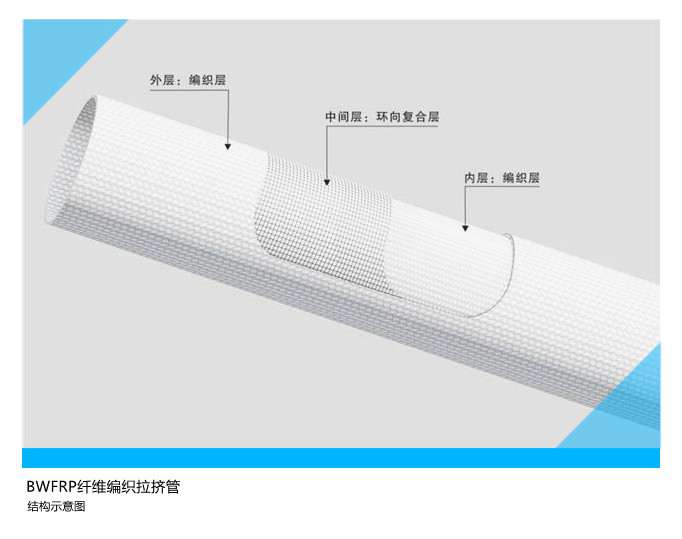 江西BWFRP玻纖編織拉擠電力管